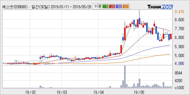 '에스넷' 10% 이상 상승, 주가 반등으로 5일 이평선 넘어섬, 단기 이평선 역배열 구간