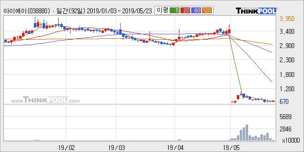 '아이에이' 10% 이상 상승, 주가 반등 시도, 단기·중기 이평선 역배열