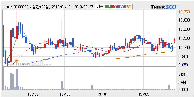 '오로라' 10% 이상 상승, 주가 상승세, 단기 이평선 역배열 구간
