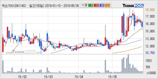 '넥슨지티' 52주 신고가 경신, 주가 조정 중, 단기·중기 이평선 정배열