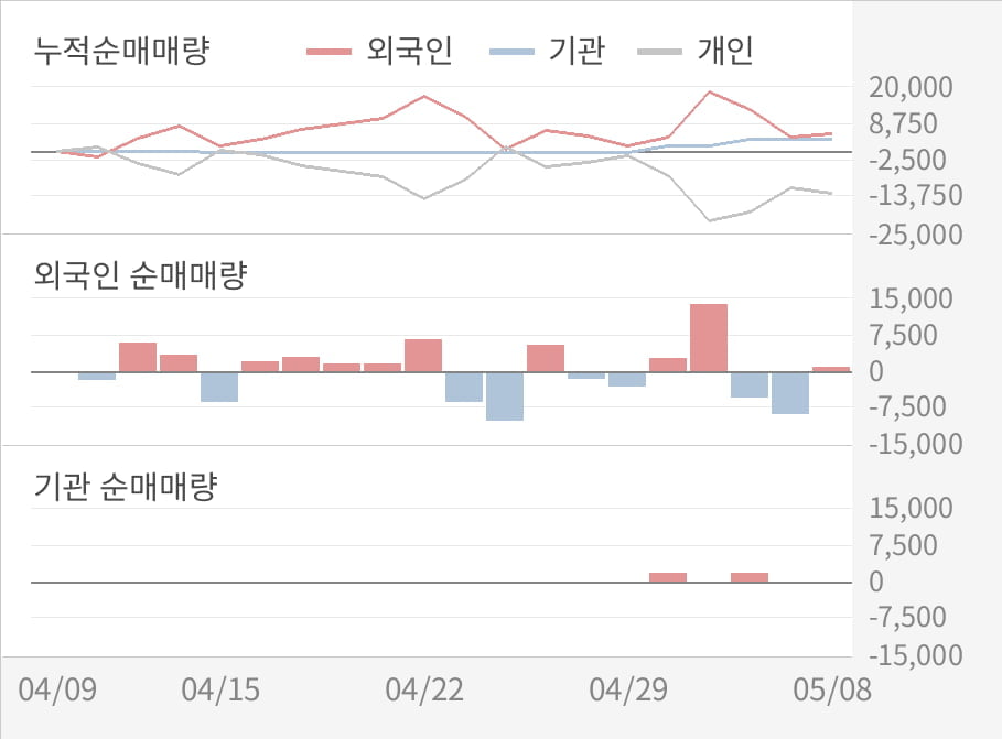 [실적속보]에버다임, 올해 1Q 영업이익 적자전환... 12분기 연속 흑자에 제동 걸려... (연결,잠정)