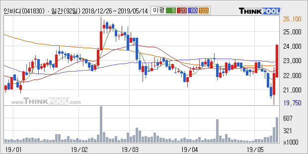 '인바디' 10% 이상 상승, 주가 60일 이평선 상회, 단기·중기 이평선 역배열