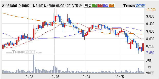 '에스텍파마' 10% 이상 상승, 주가 20일 이평선 상회, 단기·중기 이평선 역배열