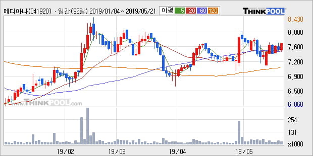 '메디아나' 20% 이상 상승, 단기·중기 이평선 정배열로 상승세