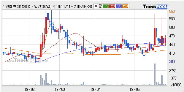 '주연테크' 5% 이상 상승, 단기·중기 이평선 정배열로 상승세