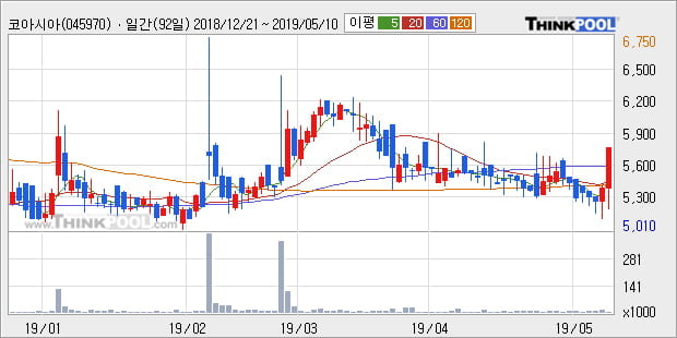 '코아시아' 10% 이상 상승, 주가 상승 중, 단기간 골든크로스 형성