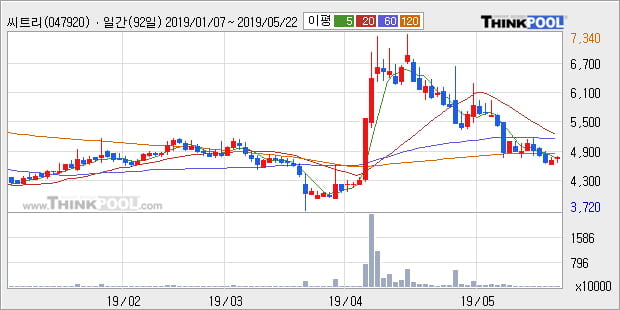 '씨트리' 10% 이상 상승, 주가 반등으로 5일 이평선 넘어섬, 단기 이평선 역배열 구간