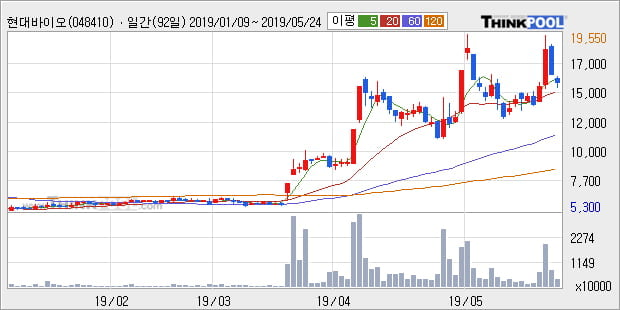 '현대바이오' 10% 이상 상승, 단기·중기 이평선 정배열로 상승세