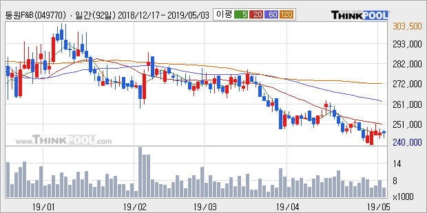 '동원F&B' 5% 이상 상승, 주가 20일 이평선 상회, 단기·중기 이평선 역배열