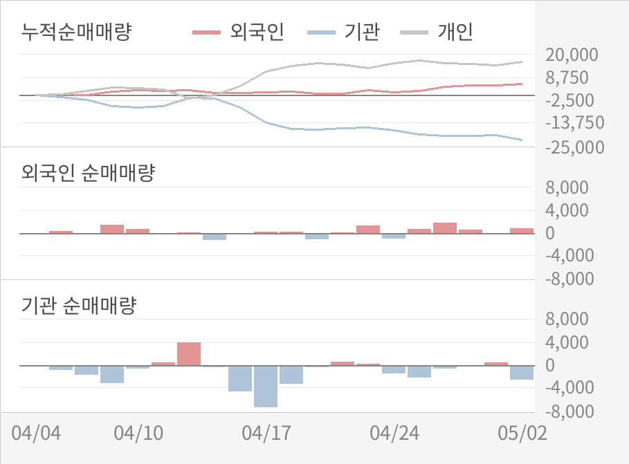 [실적속보]동원F&B, 올해 1Q 영업이익 대폭 상승... 전분기보다 378.9% 올라 (개별,잠정)