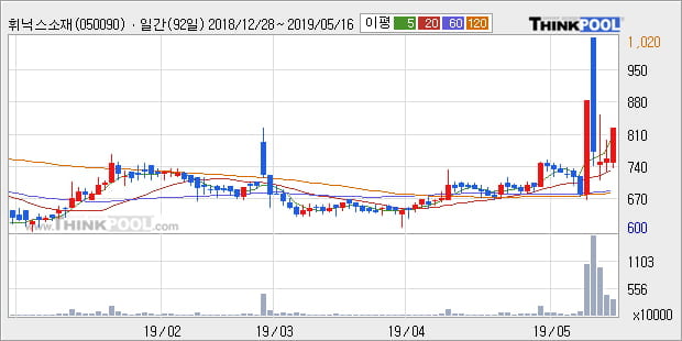 '휘닉스소재' 10% 이상 상승, 단기·중기 이평선 정배열로 상승세