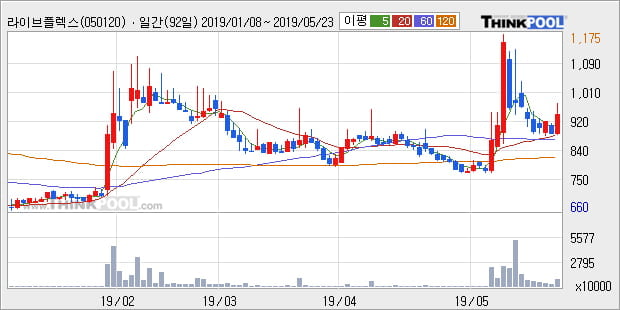 '라이브플렉스' 10% 이상 상승, 단기·중기 이평선 정배열로 상승세