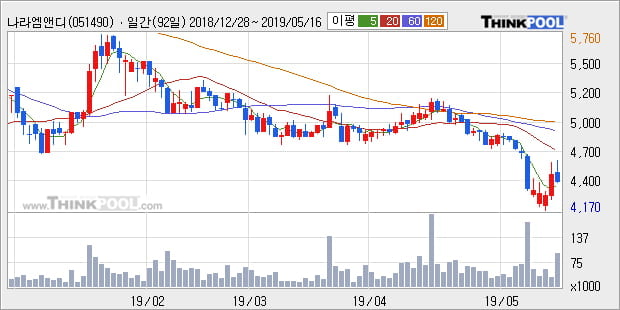 '나라엠앤디' 10% 이상 상승, 주가 60일 이평선 상회, 단기·중기 이평선 역배열