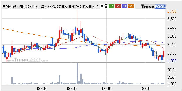 '오성첨단소재' 10% 이상 상승, 주가 5일 이평선 상회, 단기·중기 이평선 역배열