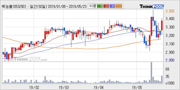 'NE능률' 10% 이상 상승, 주가 상승 중, 단기간 골든크로스 형성