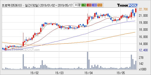 '프로텍' 52주 신고가 경신, 단기·중기 이평선 정배열로 상승세
