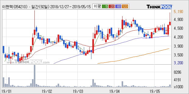 '이랜텍' 10% 이상 상승, 단기·중기 이평선 정배열로 상승세