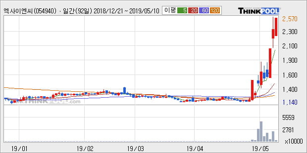 '엑사이엔씨' 상한가↑ 도달, 단기·중기 이평선 정배열로 상승세