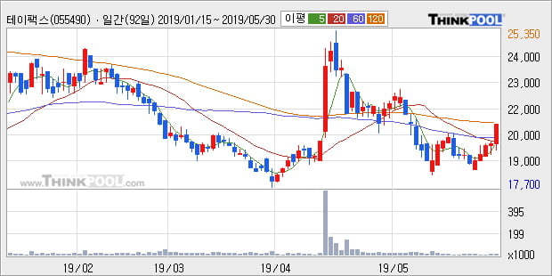 '테이팩스' 5% 이상 상승, 주가 60일 이평선 상회, 단기·중기 이평선 역배열