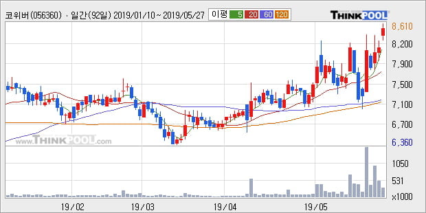 '코위버' 10% 이상 상승, 단기·중기 이평선 정배열로 상승세