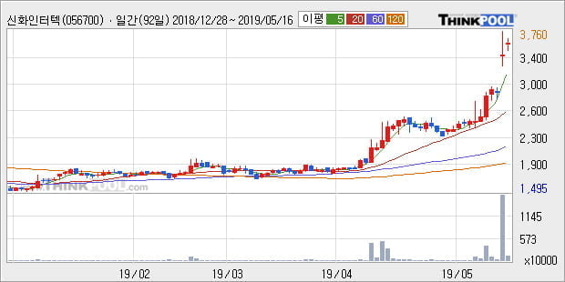 '신화인터텍' 10% 이상 상승, 단기·중기 이평선 정배열로 상승세