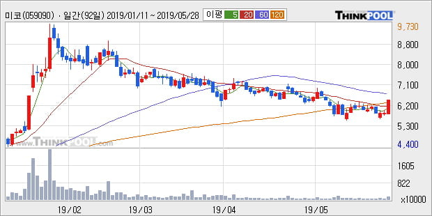 '미코' 10% 이상 상승, 전일 종가 기준 PER 5.8배, PBR 1.2배, 저PER