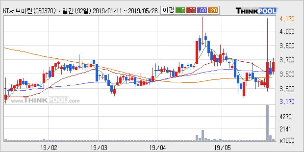 'KT서브마린' 10% 이상 상승, 주가 상승세, 단기 이평선 역배열 구간