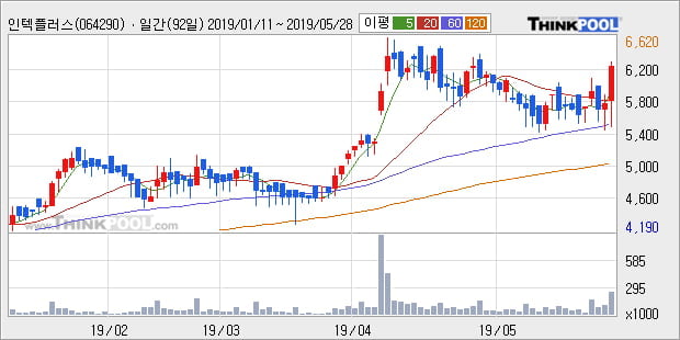 '인텍플러스' 10% 이상 상승, 단기·중기 이평선 정배열로 상승세