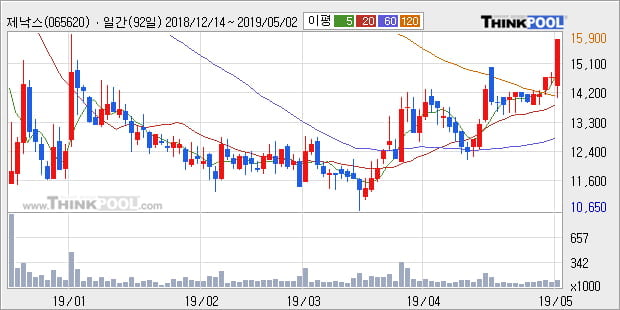 '제낙스' 10% 이상 상승, 단기·중기 이평선 정배열로 상승세