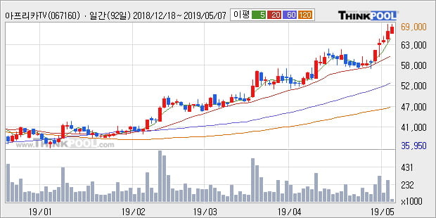 '아프리카TV' 52주 신고가 경신, 단기·중기 이평선 정배열로 상승세