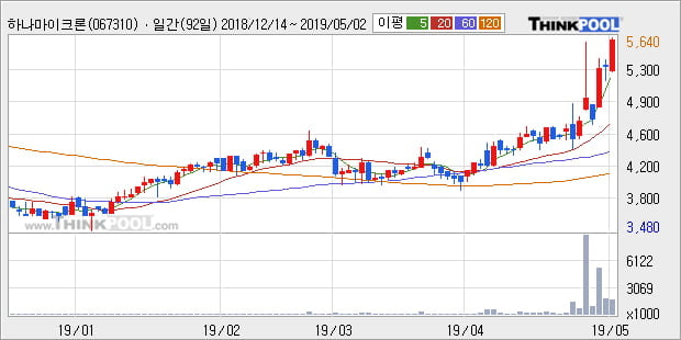 '하나마이크론' 52주 신고가 경신, 전일 종가 기준 PER 5.8배, PBR 0.6배, 저PER, 저PBR