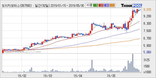 '도이치모터스' 52주 신고가 경신, 전일 종가 기준 PER 5.6배, PBR 1.1배, 업종대비 저PER