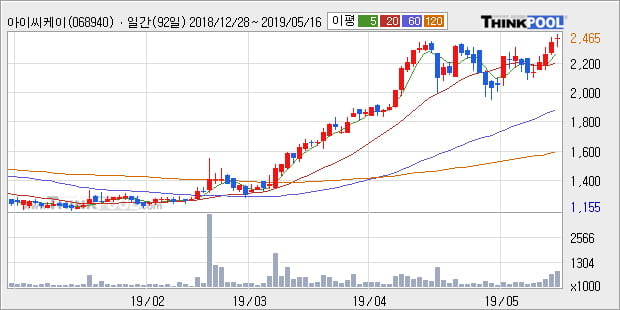 '아이씨케이' 52주 신고가 경신, 단기·중기 이평선 정배열로 상승세