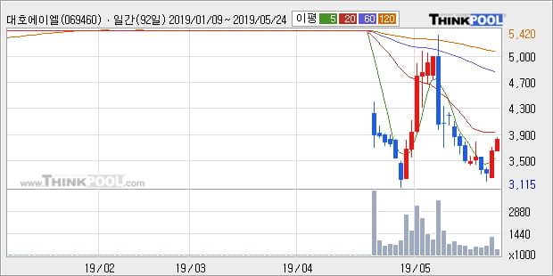 '대호에이엘' 5% 이상 상승, 주가 5일 이평선 상회, 단기·중기 이평선 역배열