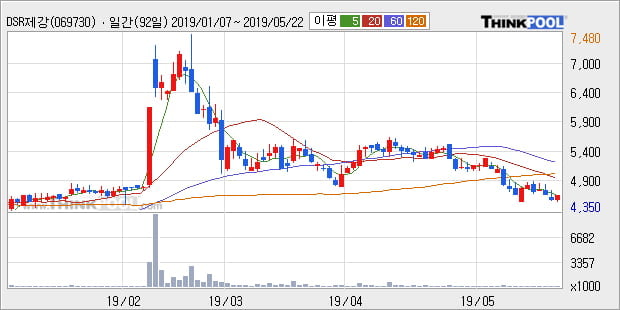 'DSR제강' 5% 이상 상승, 주가 5일 이평선 상회, 단기·중기 이평선 역배열