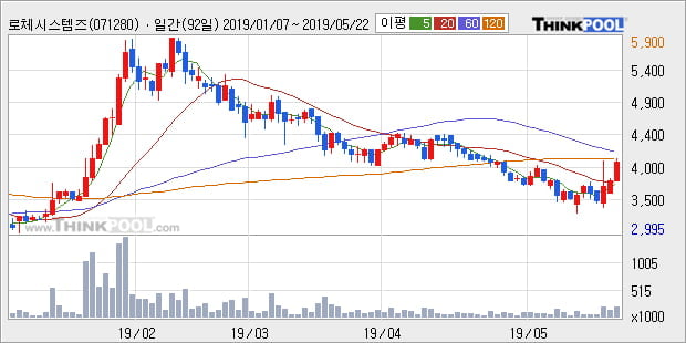 '로체시스템즈' 10% 이상 상승, 주가 20일 이평선 상회, 단기·중기 이평선 역배열