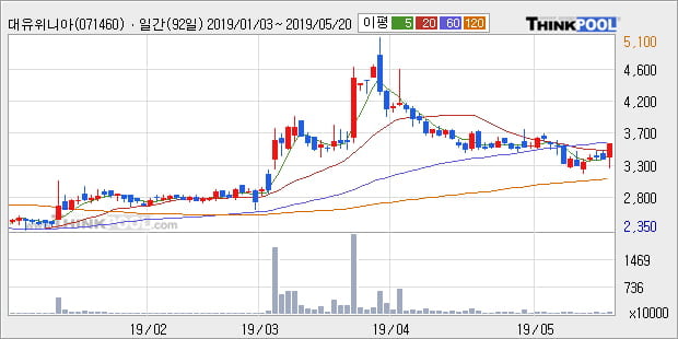 '대유위니아' 10% 이상 상승, 주가 60일 이평선 상회, 단기·중기 이평선 역배열