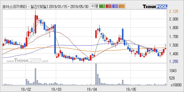 '코아스' 5% 이상 상승, 주가 60일 이평선 상회, 단기·중기 이평선 역배열