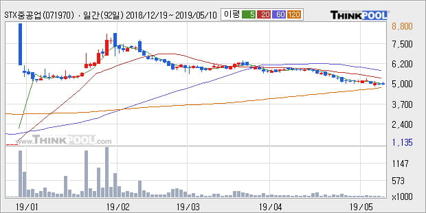 'STX중공업' 5% 이상 상승, 주가 5일 이평선 상회, 단기·중기 이평선 역배열