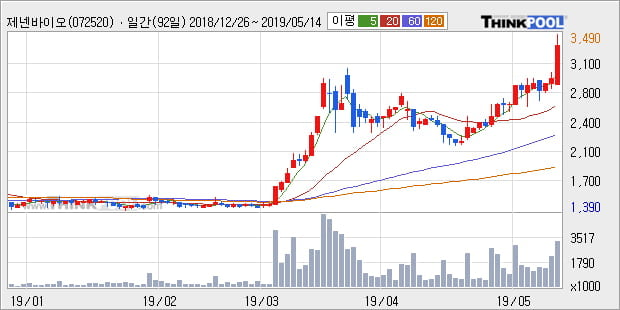 '제넨바이오' 10% 이상 상승, 단기·중기 이평선 정배열로 상승세