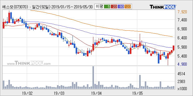 '에스모' 10% 이상 상승, 주가 상승 중, 단기간 골든크로스 형성