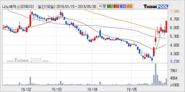 '나노메딕스' 5% 이상 상승, 주가 5일 이평선 상회, 단기·중기 이평선 역배열
