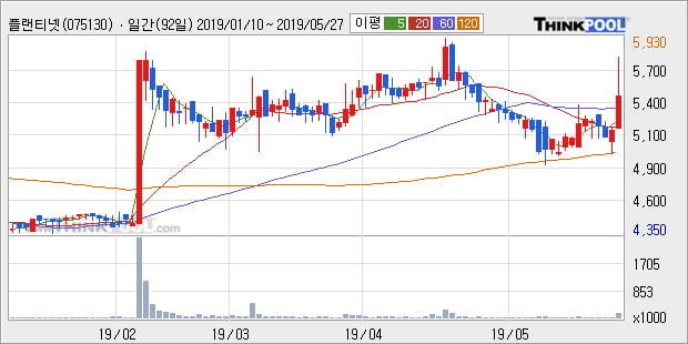 '플랜티넷' 10% 이상 상승, 주가 상승 중, 단기간 골든크로스 형성