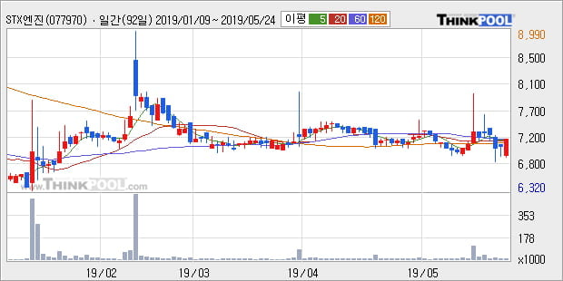 'STX엔진' 10% 이상 상승, 주가 60일 이평선 상회, 단기·중기 이평선 역배열