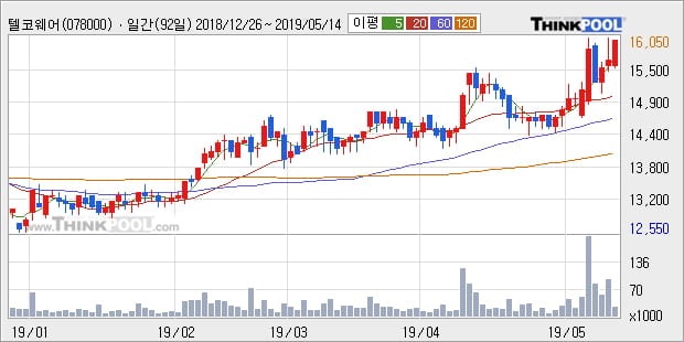 '텔코웨어' 52주 신고가 경신, 단기·중기 이평선 정배열로 상승세