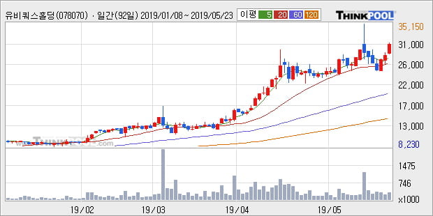 '유비쿼스홀딩스' 10% 이상 상승, 단기·중기 이평선 정배열로 상승세