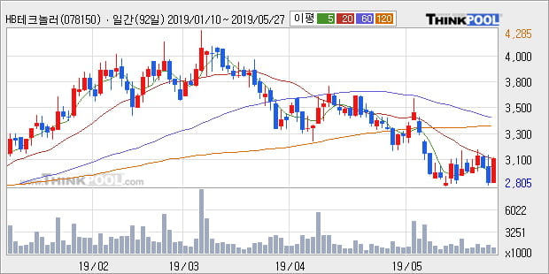 'HB테크놀러지' 10% 이상 상승, 주가 20일 이평선 상회, 단기·중기 이평선 역배열