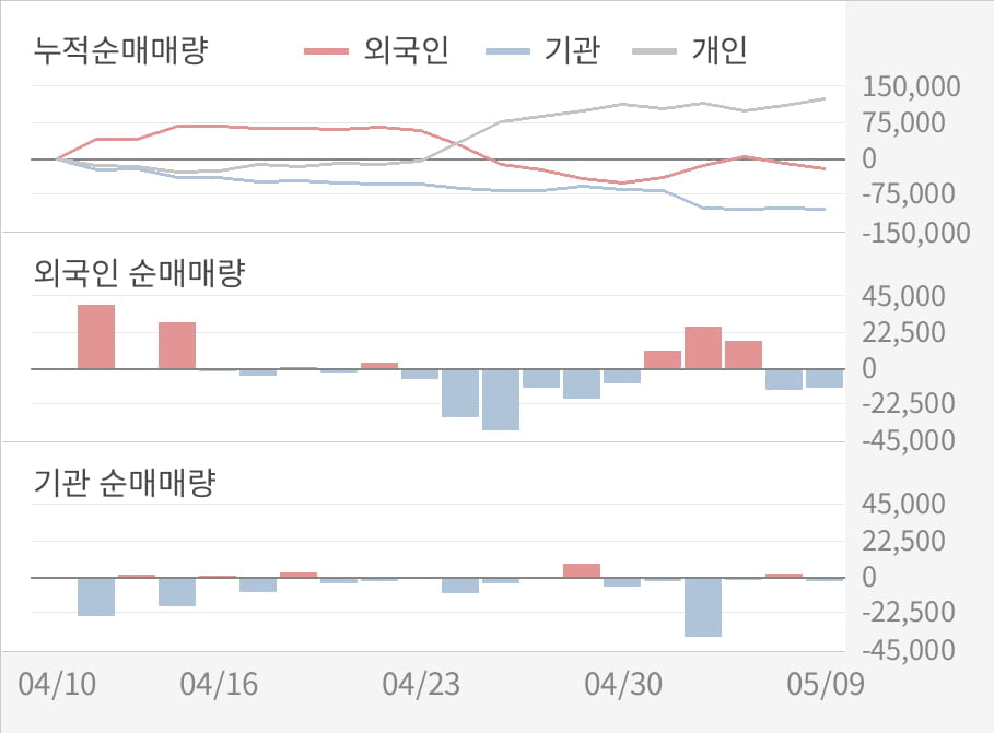 [실적속보]컴투스, 올해 1Q 영업이익 전년동기 대비 대폭 하락... -23.5%↓ (연결,잠정)