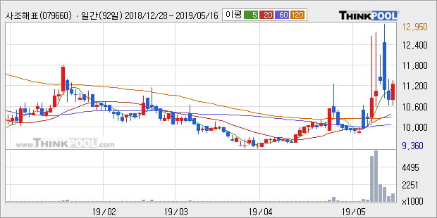 '사조해표' 5% 이상 상승, 단기·중기 이평선 정배열로 상승세