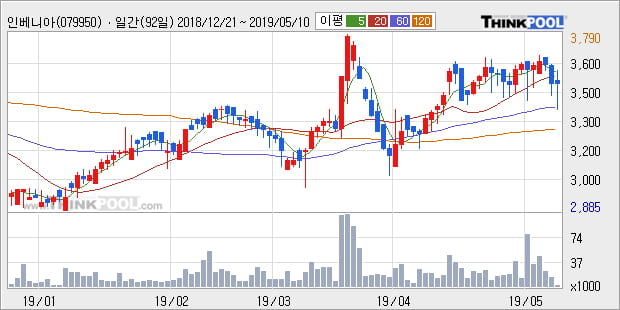 '인베니아' 10% 이상 상승, 단기·중기 이평선 정배열로 상승세